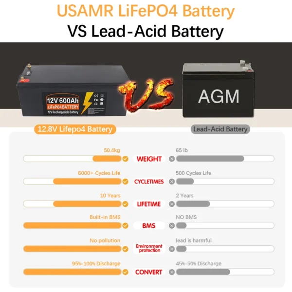 USAMR 600Ah 12V LiFePO4 Battery - Kuva 3
