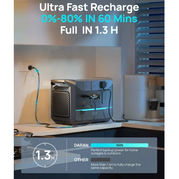 DaranEner NEO1500Pro Portable Power Station, 1382Wh LiFePO4 Solar Generator, 1800W AC Output, Charge to 80% in 1 Hour, 14 Ports - Image 5